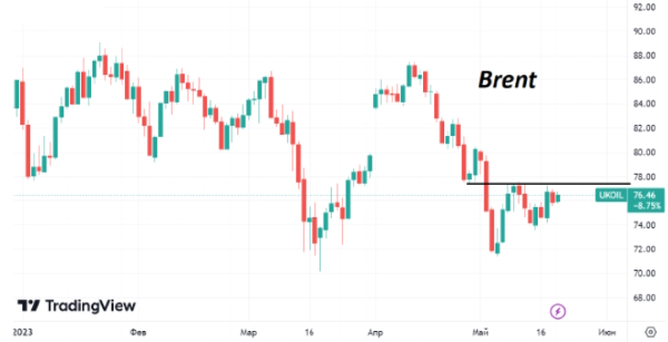 Котировки Brent к концу недели стабилизировались вблизи отметки $77/барр